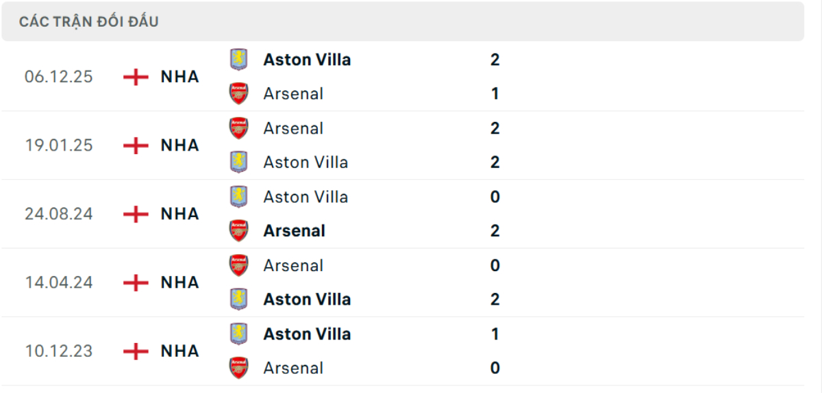 Arsenal vs Aston Villa