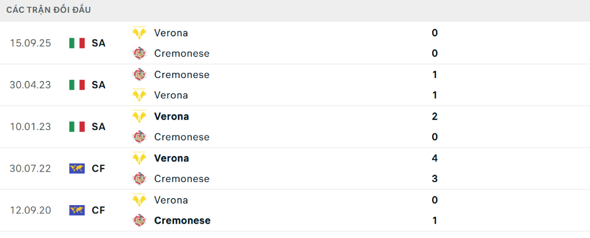 Hai đội có kết quả đối đầu giằng co