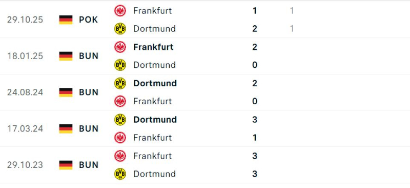 Frankfurt và Dortmund có lịch sử đối đầu khá cân bằng trên sân Deutsche Bank Park 