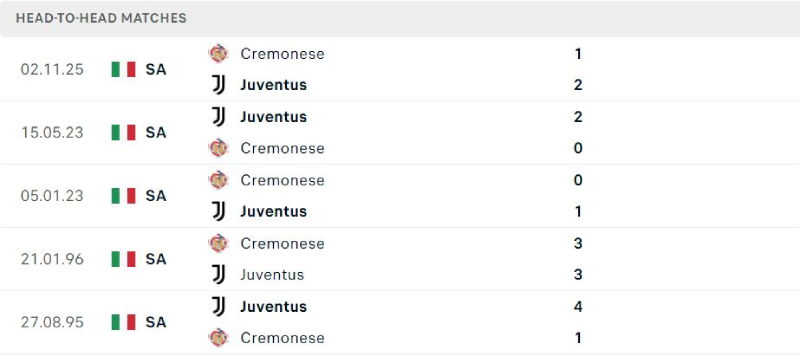 Juventus hoàn toàn áp đảo Cremonese ở lịch sử đối đầu