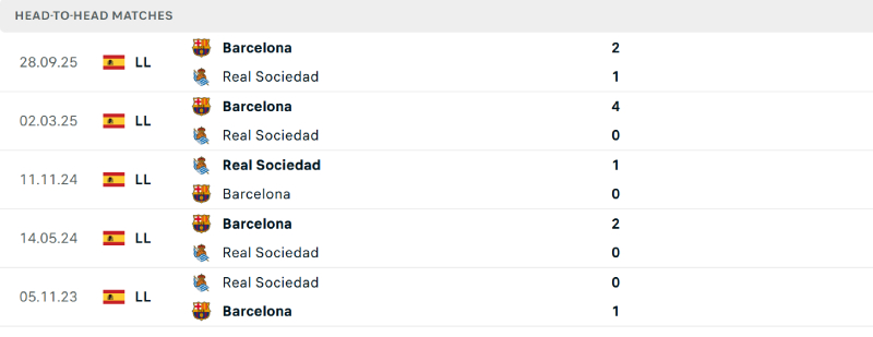 Barcelona thường xuyên có kết quả tốt trước Sociedad