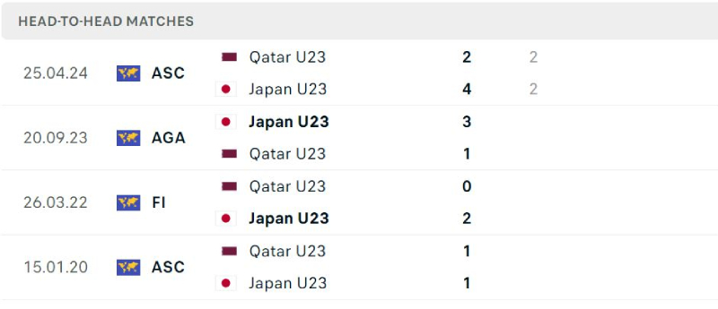 U23 Nhật Bản hoàn toàn vượt trội ở lịch sử đối đầu 