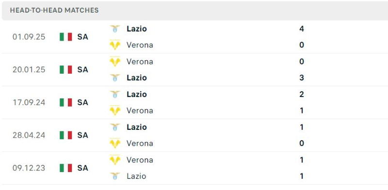 Verona quá lép vế khi phải đối đầu Lazio