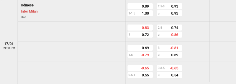 Trên đây là tỷ lệ kèo trận đấu Udinese vs Inter Milan
