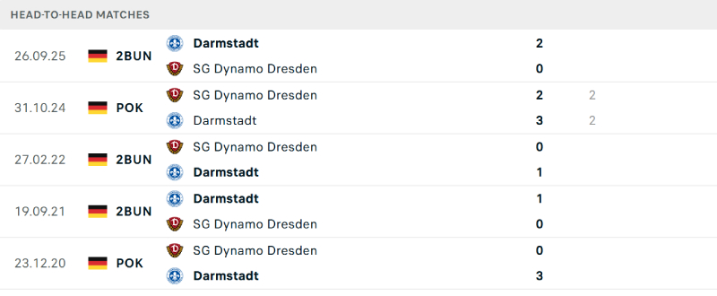 Darmstadt quá vượt trội so với Dresden về lịch sử đối đầu 