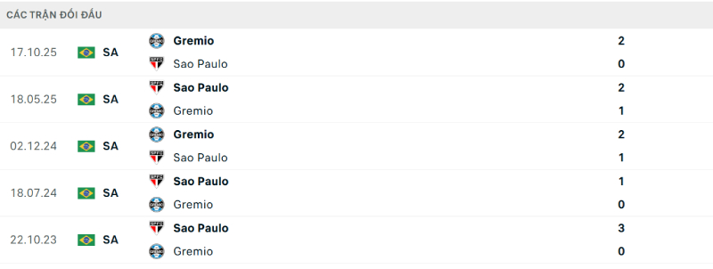 Sao Paulo đang có lịch sử đối đầu tốt hơn đôi chút