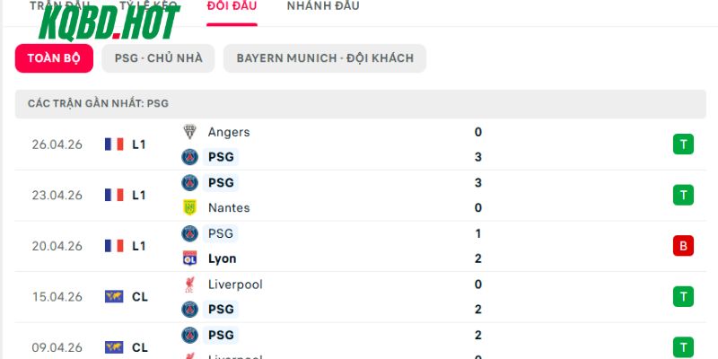 Chạm trán trước đây của Paris Saint-Germain vs Bayern Munich