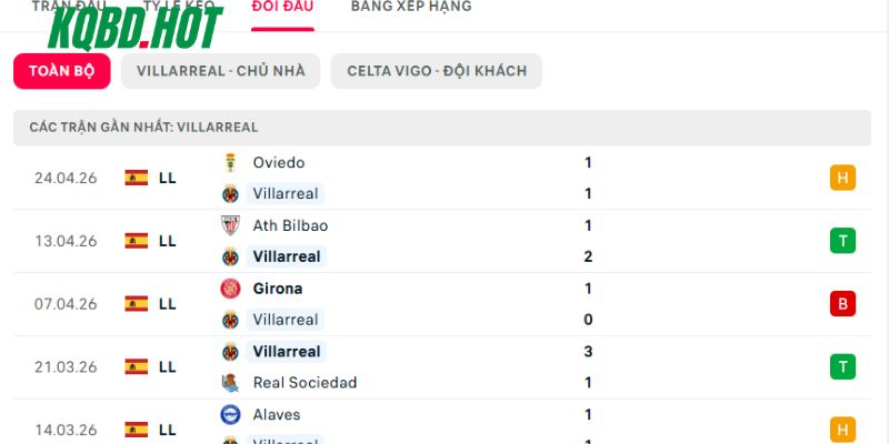 Những lần đụng độ trước đây của Villarreal vs Celta Vigo